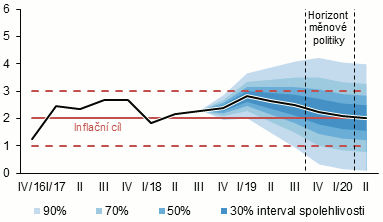 prognóza měnověpolitické inflace – listopad 2018 – graf 2