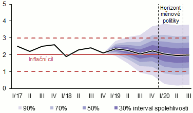 prognóza inflace – únor 2019 – graf 1