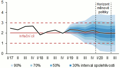 prognóza měnověpolitické inflace – únor 2019 – graf 2
