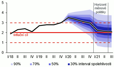 Prognóza inflace – únor 2020 – graf 1