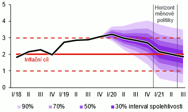 Prognóza inflace – únor 2020 – graf 2
