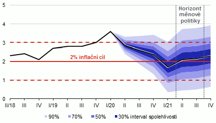 Prognóza inflace – květen 2020 – graf 1