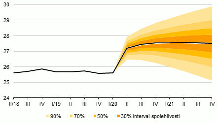 Prognóza kurzu CZK/EUR – květen 2020 – graf 5