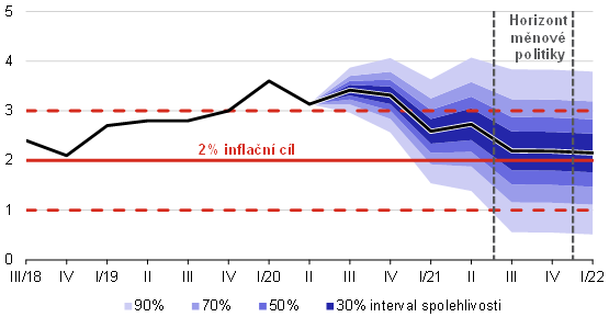Prognóza inflace – srpen 2020 – graf 1