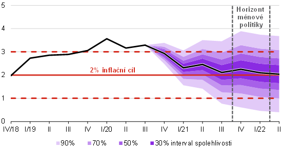 Prognóza inflace – listopad 2020 – graf 2