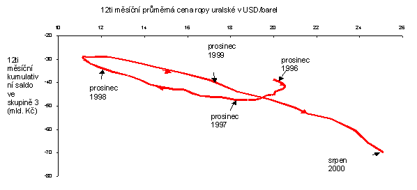 Graf 2 Cena ropy uralské a saldo obchodní bilance ve třídě energetických surovin v letech 1996 - 2000