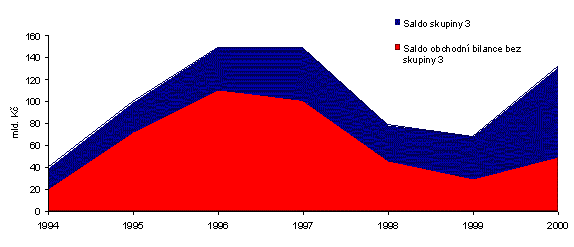Graf 4 Vývoj salda obchodní bilance ve třídě 3 (Energetické suroviny) a souhrnu ostatních tříd (rok 2000 očekávaná skutečnost)