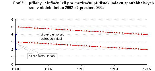 Graf 1: Inflační cíl pro meziroční přírůstek indexu spotřebitelských cen v období leden 2002 až prosinec 2005