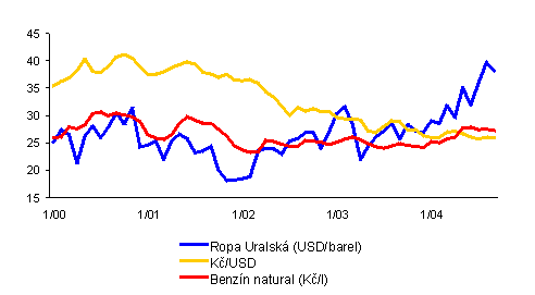 Graf 2: Na vývoji cen pohonných hmot v ČR se kromě rostoucích cen ropy podílel též posilující kurz koruny vůči USD