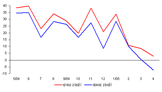 Graf 1 Meziroční růst vývozu i dovozu zboží byl v prvních měsících po vstupu ČR do EU velmi vysoký 