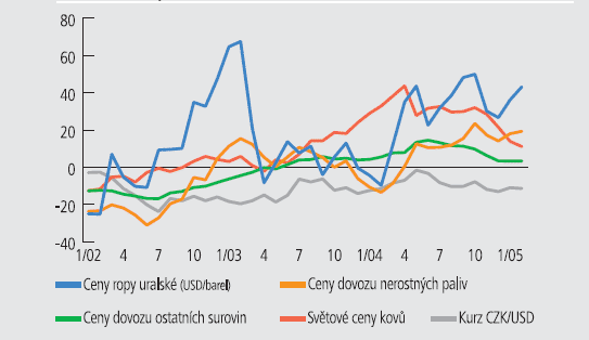 Graf 1 Vysoký růst světových cen surovin byl významně tlumen meziročním posílením kurzu CZK/USD