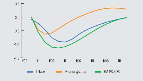 Graf 2 Šok do měnového kurzu - vliv na mezeru výstupu, nominální úrokové sazby, inflaci
