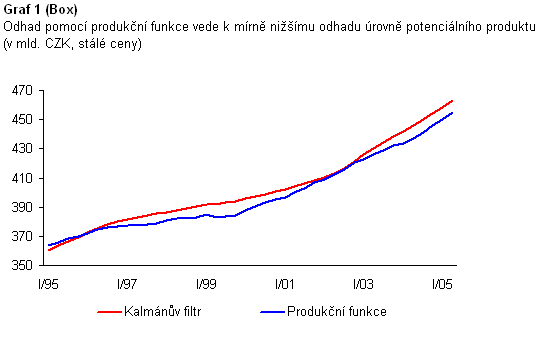 Zoi 10/2005 box 3 graf 1