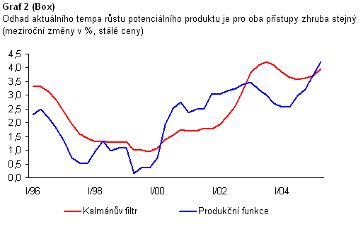 Zoi 10/2005 box 3 graf 2