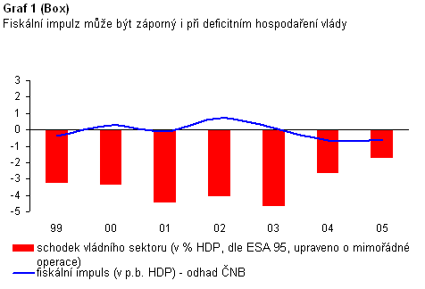 Zpráva o inflaci - leden 2006 - box - graf 1