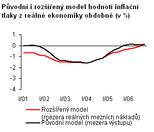 Rozšíření jádrového predikčního modelu o vliv reálných mezd - graf 2