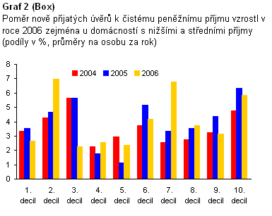 Zoi 2007 říjen - box 2 - graf 2