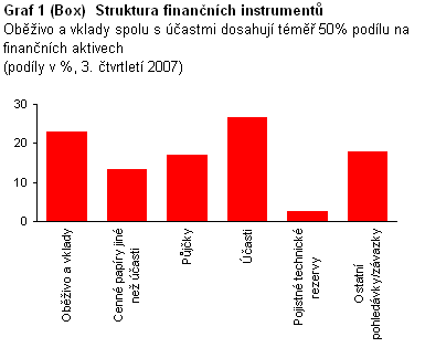 Graf 1 Struktura finančních instrumentů