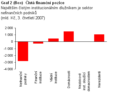 Graf 2 Čistá finanční pozice