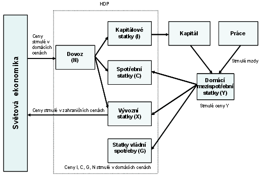 zoi_III_2008_box_1_obr: Sektorová a produkční struktura modelu g3