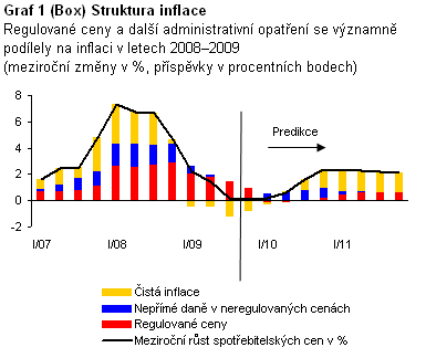 Graf 1 (Box) Struktura inflace