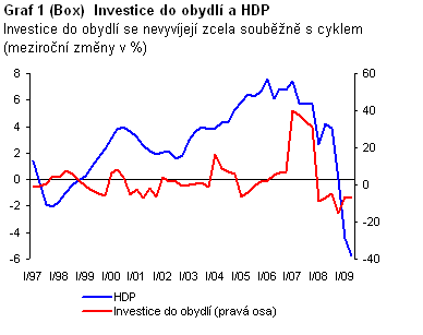 Graf 1 (Box) Investice do obydlí a HDP