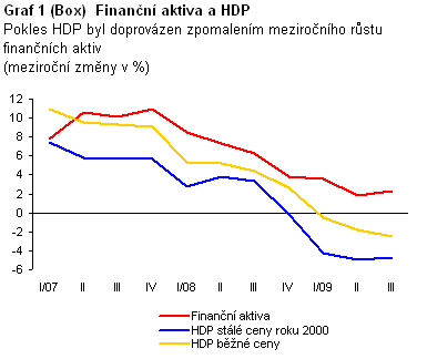 Graf 1 (Box)  Finanční aktiva a HDP