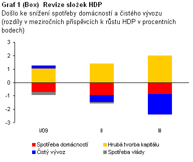 Graf 1 (Box) Revize složek HDP