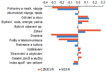 Graf 3 (BOX) Průsak měnového kurzu do inflace v ČR