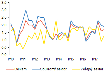 Graf 1 (BOX) Nominální hodinové mzdy v eurozóně