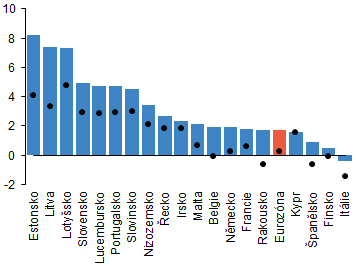 Graf 2 (BOX) Hodinové mzdy v zemích eurozóny ve čtvrtém čtvrtletí 2017