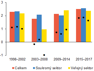 Graf 3 (BOX) Průměrné nominální a reálné hodinové mzdy v Německu