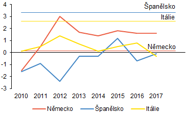 Graf 4 (BOX) Jednotkové mzdové náklady ve vybraných zemích eurozóny