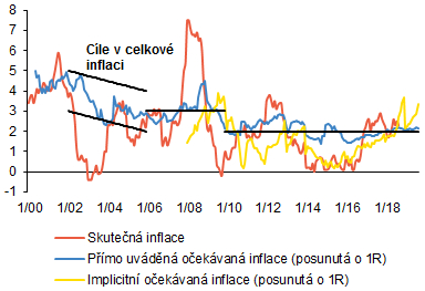 Graf 4 (BOX) Porovnání očekávané inflace v ročním horizontu se skutečností 
