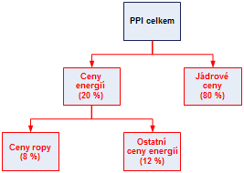 Graf 1 (BOX) Schéma rozkladu zahraničních cen PPI v modelu g3+