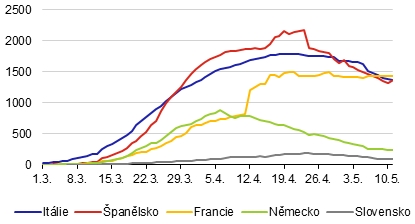 Graf 1 (BOX) Počet aktivních případů nákazou koronavirem  v zemích největších obchodních partnerů ČR v eurozóně