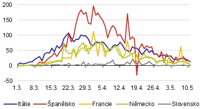 Graf 2 (BOX) Počet nově nakažených v  zemích největších obchodních partnerů ČR v eurozóně