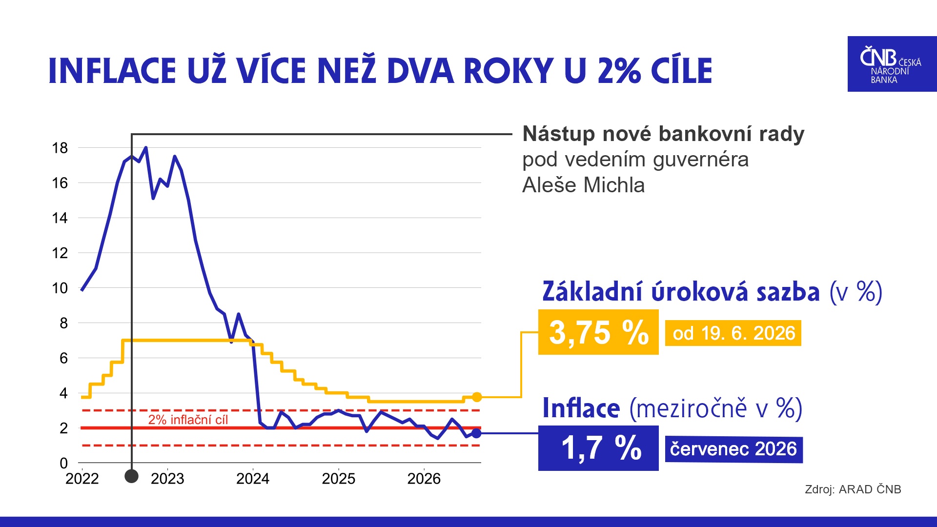 Inflace a základní úroková sazba ČNB (v %)