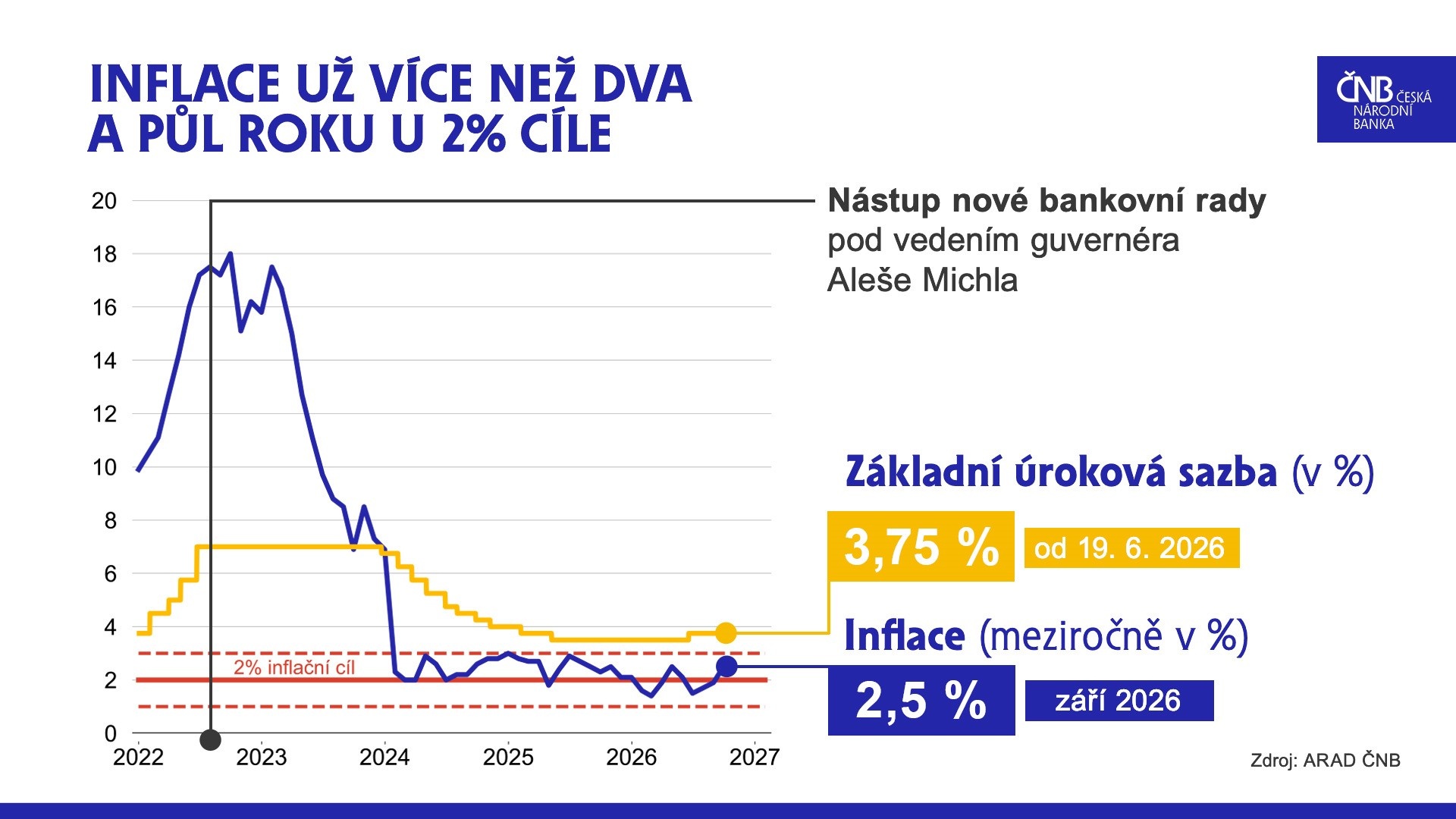 Inflace a základní úroková sazba ČNB (v %)