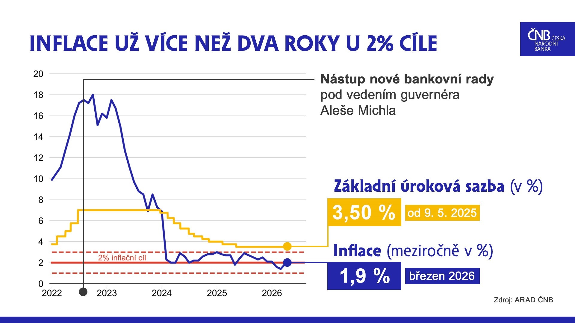 Inflace a základní úroková sazba ČNB (v %)