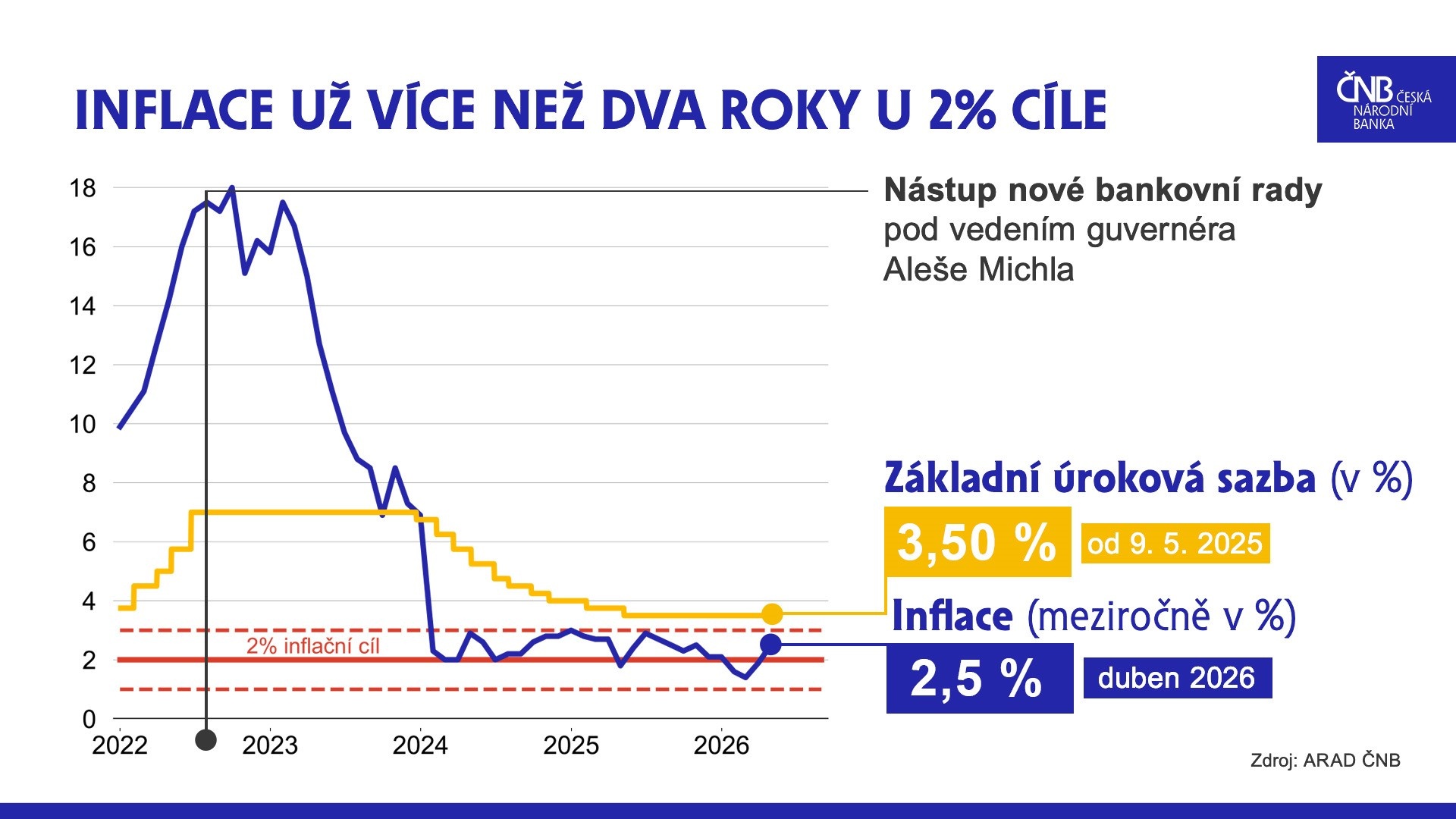 Inflace a základní úroková sazba ČNB (v %)