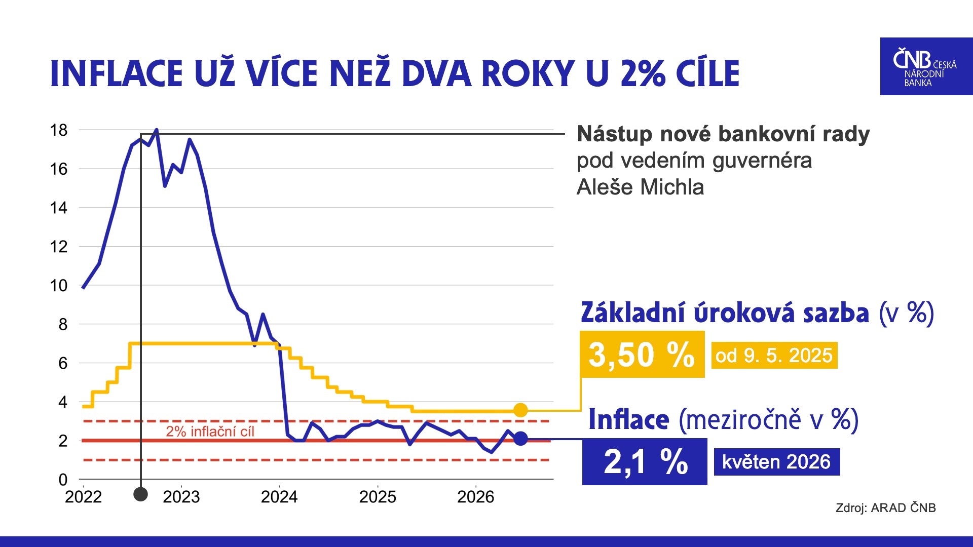 Inflace a základní úroková sazba ČNB (v %)