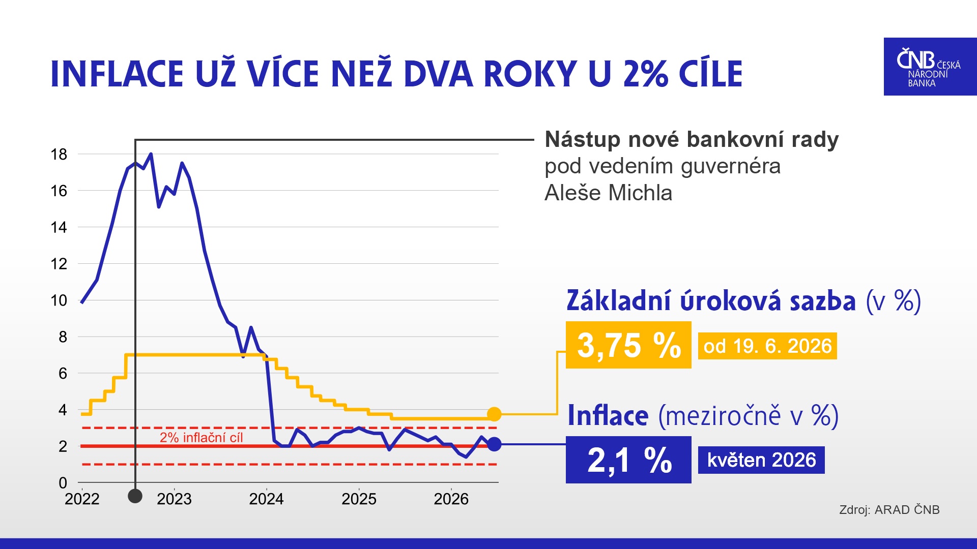 Inflace a základní úroková sazba ČNB (v %)