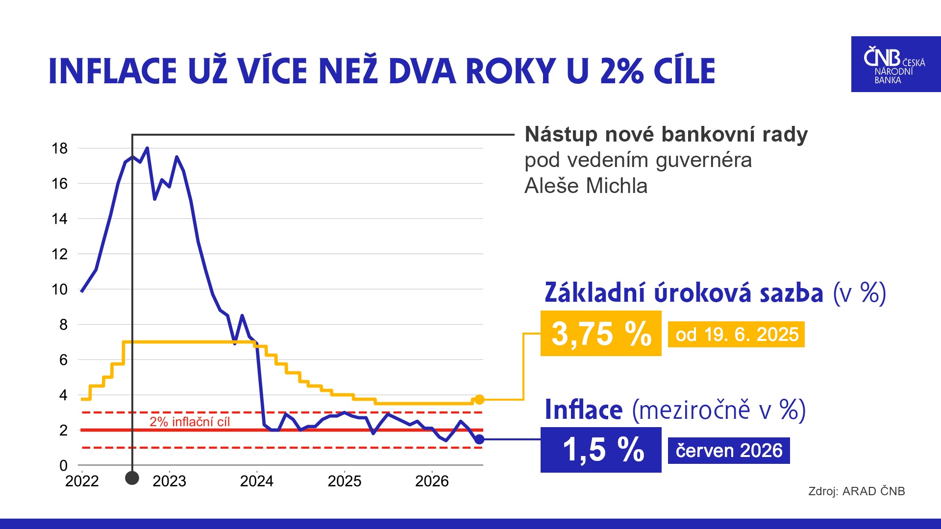Inflace a základní úroková sazba ČNB (v %)