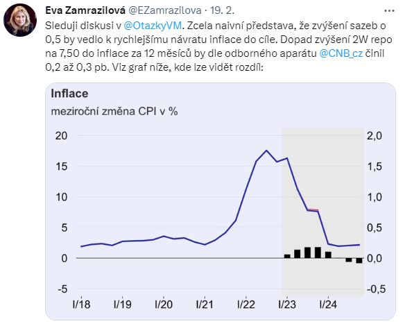 E. Zamrazilová – Sleduji diskusi v Otázkách Václava Moravce. Zcela naivní představa, že zvýšení sazeb o 0,5 by vedlo k rychlejšímu návratu inflace do cíle. Dopad zvýšení 2W repo na 7,50 do inflace za 12 měsíců by dle odborného aparátu ČNB činil 0,2 až 0,3 pb. Viz graf níže, kde lze vidět rozdíl.