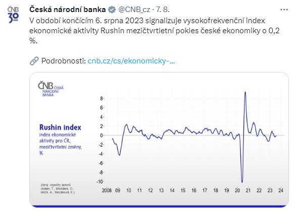 ČNB – V období končícím 6. srpna 2023 signalizuje vysokofrekvenční index ekonomické aktivity Rushin mezičtvrtletní pokles české ekonomiky o 0,2 %.