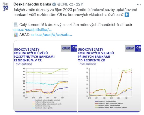 ČNB: Jakých změn doznaly za říjen 2023 průměrné úrokové sazby uplatňované bankami vůči rezidentům ČR na korunových vkladech a úvěrech?