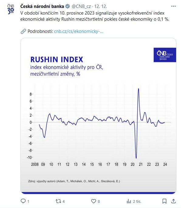 V období končícím 10. prosince 2023 signalizuje vysokofrekvenční index ekonomické aktivity Rushin mezičtvrtletní pokles české ekonomiky o 0,1 %.