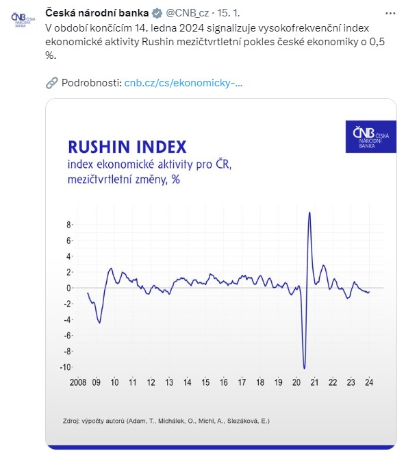 ČNB – V období končícím 14. ledna 2024 signalizuje vysokofrekvenční index ekonomické aktivity Rushin mezičtvrtletní pokles české ekonomiky o 0,5 %.