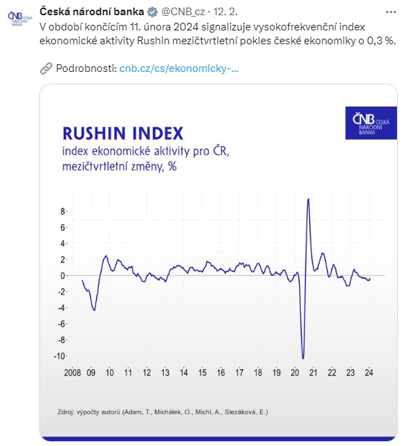 V období končícím 11. února 2024 signalizuje vysokofrekvenční index ekonomické aktivity Rushin mezičtvrtletní pokles české ekonomiky o 0,3 %.
